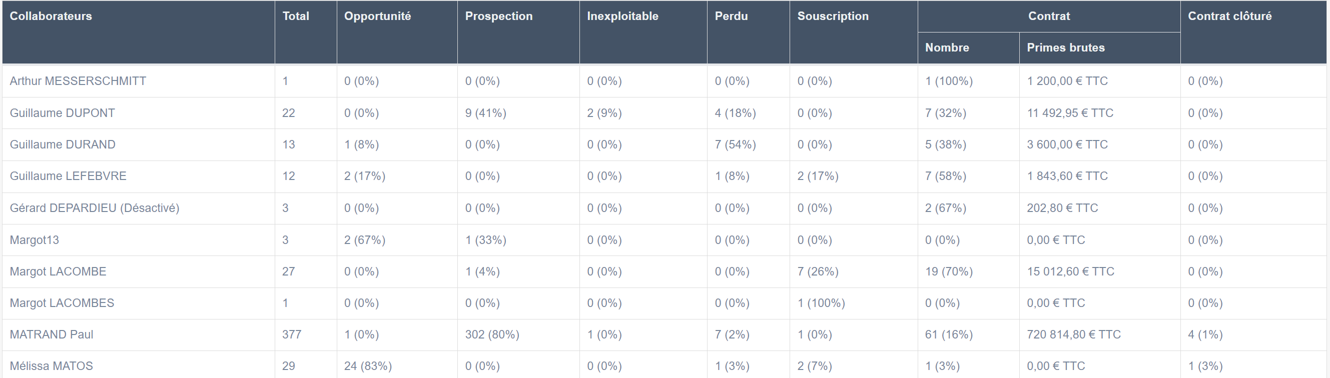 Analyse de la performance commercial