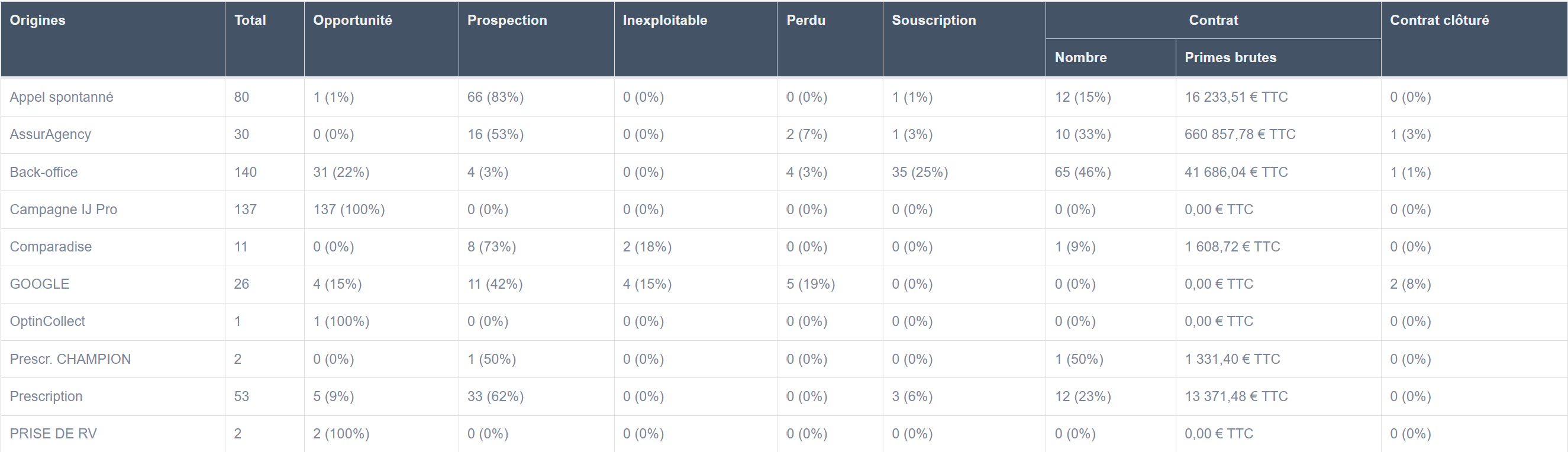 Performance des leads par origine